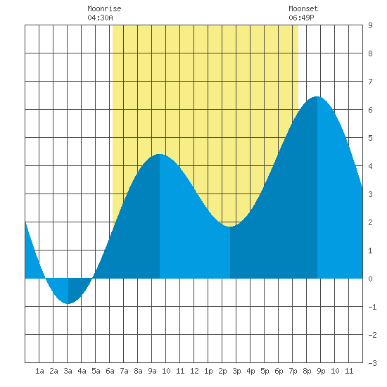 Imperial Beach tide chart for Thursday, August 21, 2025