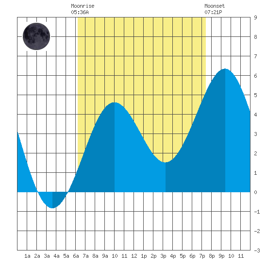 Imperial Beach tide chart for Friday, August 22, 2025