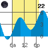 Imperial Beach tide chart for Friday, August 22, 2025