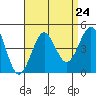 Imperial Beach tide chart for Sunday, August 24, 2025