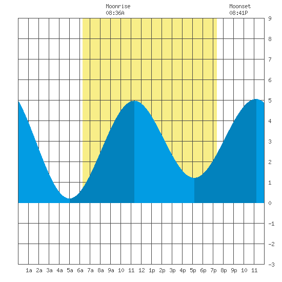 Imperial Beach tide chart for Monday, August 25, 2025