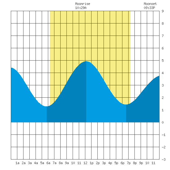 Imperial Beach tide chart for Wednesday, August 27, 2025