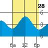 Imperial Beach tide chart for Thursday, August 28, 2025