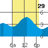 Imperial Beach tide chart for Friday, August 29, 2025