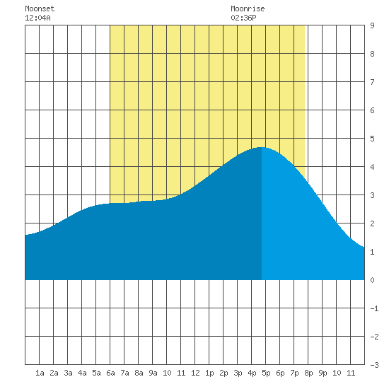 Imperial Beach tide chart for Saturday, August 2, 2025