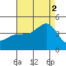 Imperial Beach tide chart for Saturday, August 2, 2025