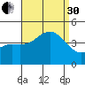 Imperial Beach tide chart for Saturday, August 30, 2025