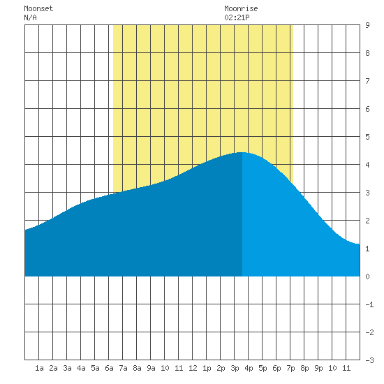 Imperial Beach tide chart for Sunday, August 31, 2025