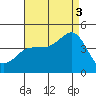 Imperial Beach tide chart for Sunday, August 3, 2025