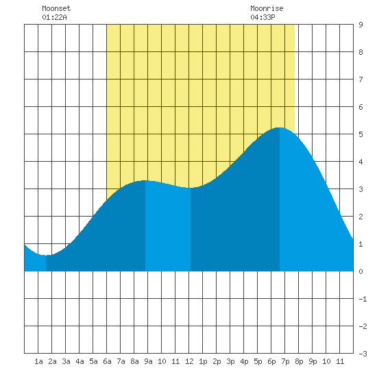Imperial Beach tide chart for Monday, August 4, 2025