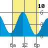 Imperial Beach tide chart for Wednesday, September 10, 2025