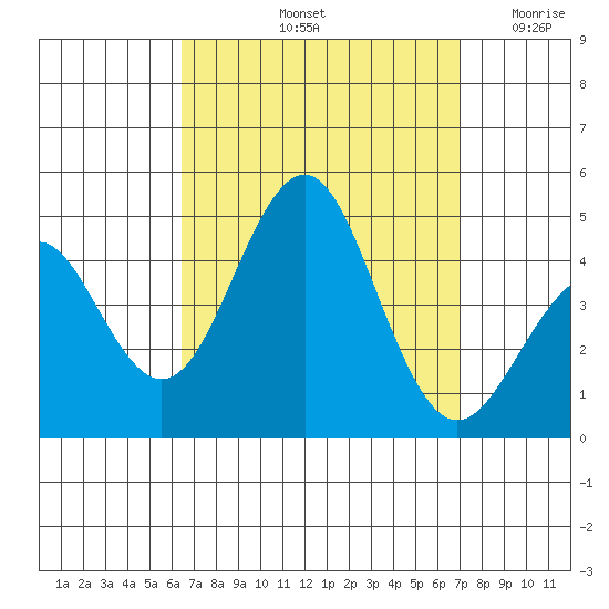 Imperial Beach tide chart for Thursday, September 11, 2025