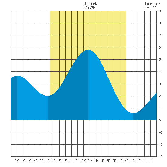 Imperial Beach tide chart for Friday, September 12, 2025