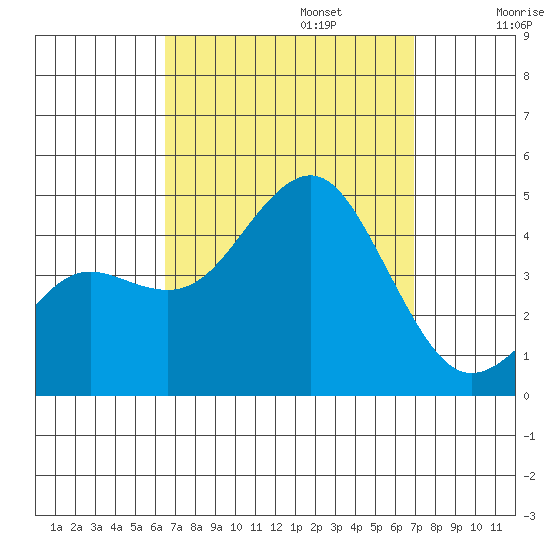 Imperial Beach tide chart for Saturday, September 13, 2025