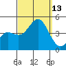 Imperial Beach tide chart for Saturday, September 13, 2025
