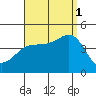 Imperial Beach tide chart for Monday, September 1, 2025