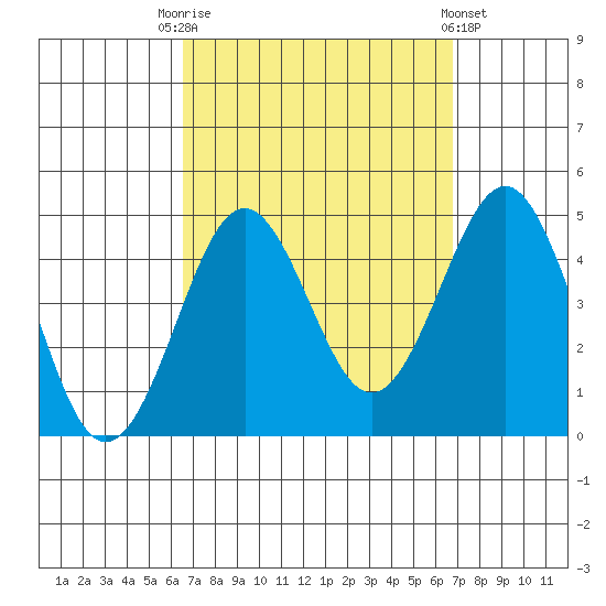 Imperial Beach tide chart for Saturday, September 20, 2025