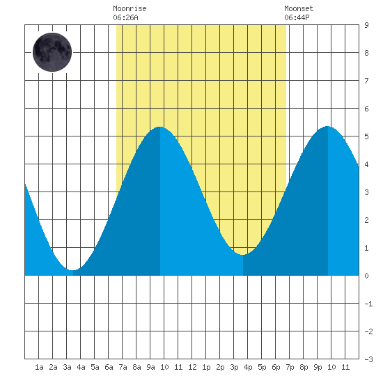 Imperial Beach tide chart for Sunday, September 21, 2025