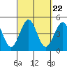 Imperial Beach tide chart for Monday, September 22, 2025