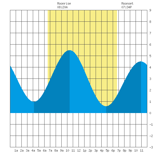 Imperial Beach tide chart for Tuesday, September 23, 2025