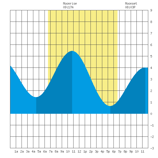 Imperial Beach tide chart for Wednesday, September 24, 2025
