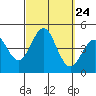 Imperial Beach tide chart for Wednesday, September 24, 2025