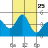 Imperial Beach tide chart for Thursday, September 25, 2025