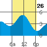 Imperial Beach tide chart for Friday, September 26, 2025