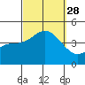 Imperial Beach tide chart for Sunday, September 28, 2025