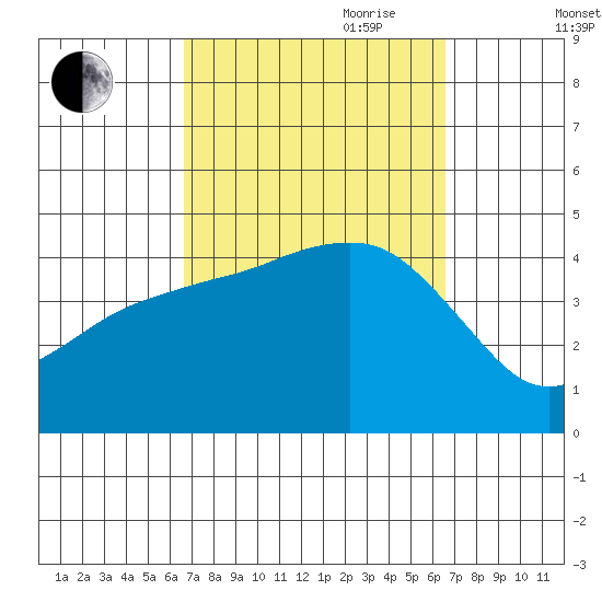 Imperial Beach tide chart for Monday, September 29, 2025