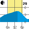 Imperial Beach tide chart for Monday, September 29, 2025