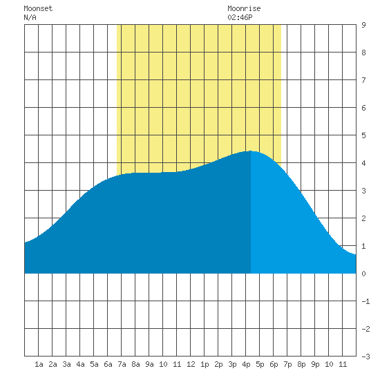 Imperial Beach tide chart for Tuesday, September 30, 2025