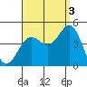 Imperial Beach tide chart for Wednesday, September 3, 2025