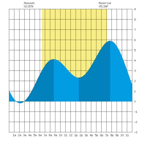 Imperial Beach tide chart for Thursday, September 4, 2025