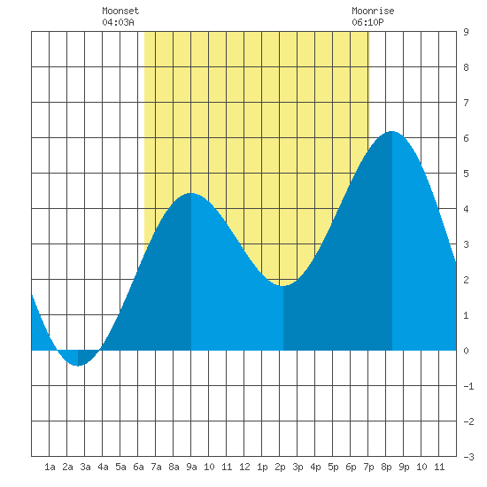 Imperial Beach tide chart for Friday, September 5, 2025