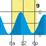 Imperial Beach tide chart for Tuesday, September 9, 2025