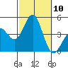 Imperial Beach tide chart for Friday, October 10, 2025