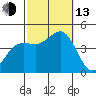 Imperial Beach tide chart for Monday, October 13, 2025