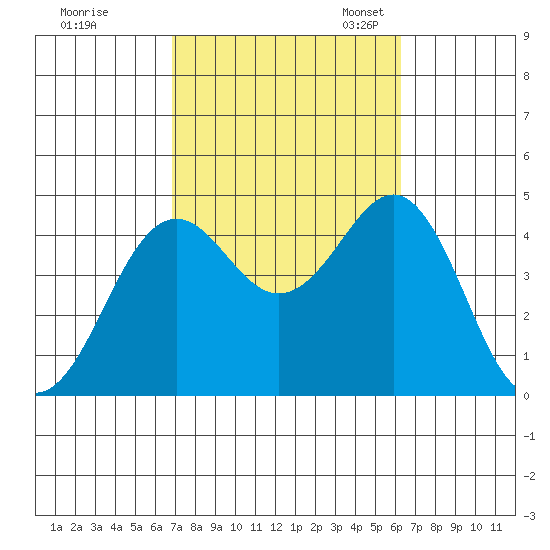 Imperial Beach tide chart for Wednesday, October 15, 2025
