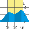 Imperial Beach tide chart for Wednesday, October 1, 2025