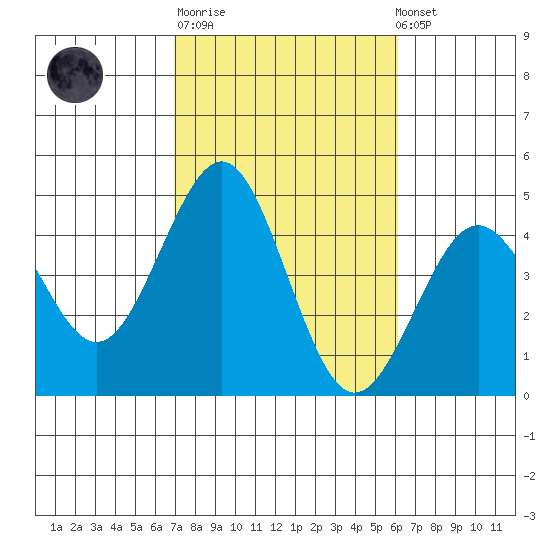 Imperial Beach tide chart for Tuesday, October 21, 2025