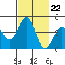 Imperial Beach tide chart for Wednesday, October 22, 2025