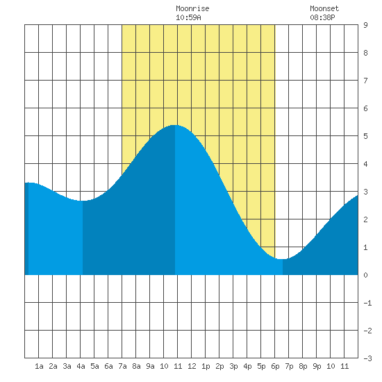 Imperial Beach tide chart for Saturday, October 25, 2025