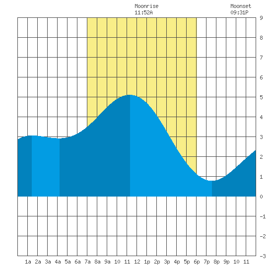 Imperial Beach tide chart for Sunday, October 26, 2025