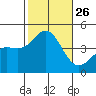 Imperial Beach tide chart for Sunday, October 26, 2025