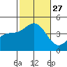 Imperial Beach tide chart for Monday, October 27, 2025
