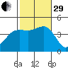 Imperial Beach tide chart for Wednesday, October 29, 2025