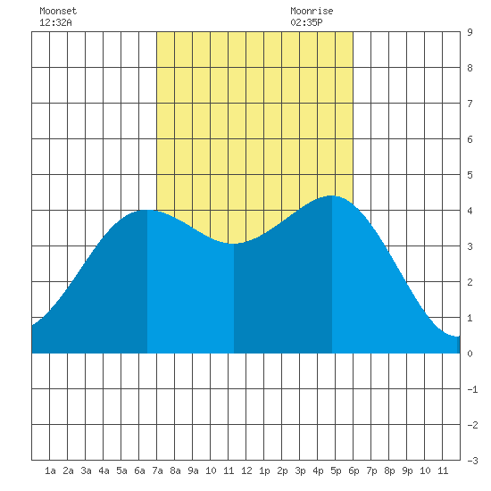 Imperial Beach tide chart for Thursday, October 30, 2025