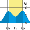 Imperial Beach tide chart for Friday, October 31, 2025