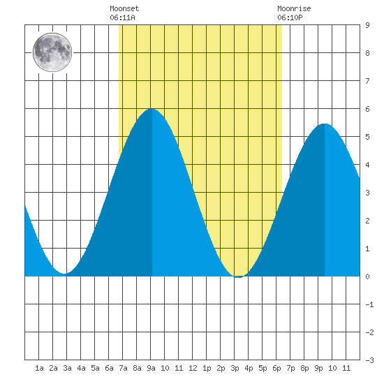 Imperial Beach tide chart for Monday, October 6, 2025